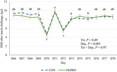 Effects of OmniGen® PRO on ruminal fermentation, stress, and inflammation of Holstein cattle induced with a subacute ruminal acidosis